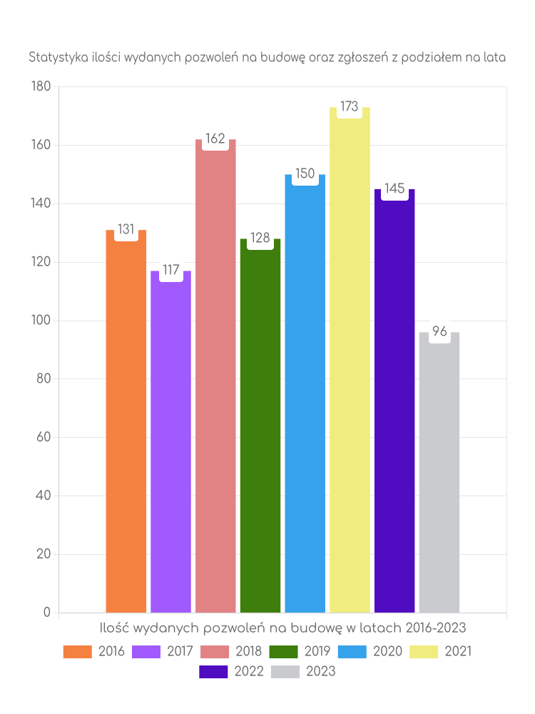Zestawienie statystyk pozwoleń na budowę w gminie Nowogrodziec